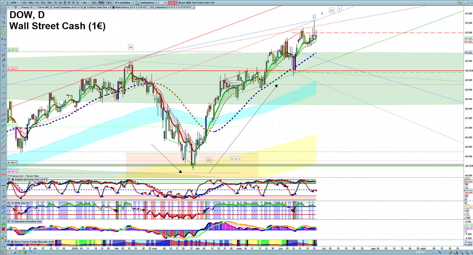 Dow Jones daily technical analysis chart showing key levels, price action and possible reaction zones
